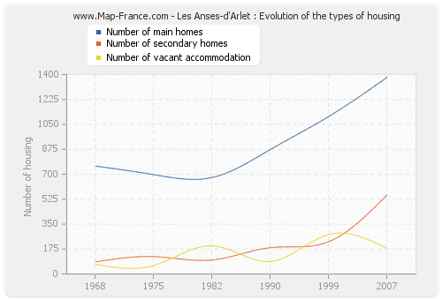 Les Anses-d'Arlet : Evolution of the types of housing